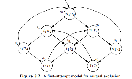 Apply the labelling algorithm to check the formulas f1, f2, f3 and f4 of the mutual exclusion model...-1