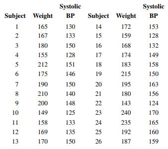 The weight and systolic blood pressure of 26 randomly selected males in the age group 25 to 30 are...