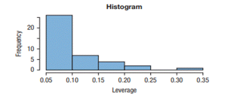 For the regression model in Exercise 8, the leverage values look like this: Person 4 has the highest...