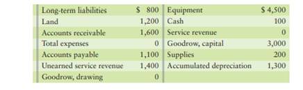 After closing its accounts at July 31, 2012, Goodrow Electric Company had the following account...