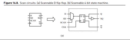 Design a scannable 4-bit binary counter with synchronous active high reset and ripple carry output...