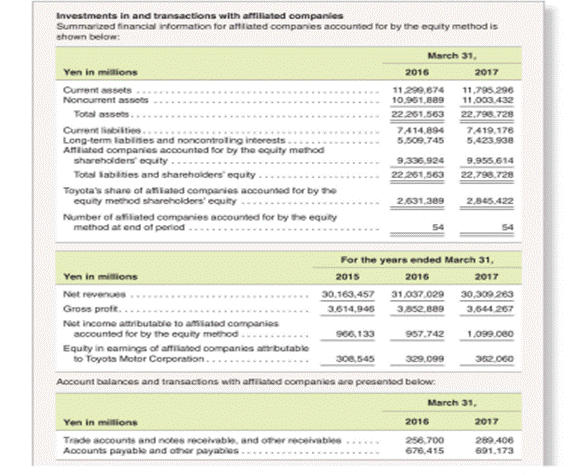 Interpreting equity method footnote In its March 31, 2017 SEC Form 20-F (i.e., the annual report for...-1