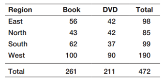 In an example in Chapter 3, we developed the following cross-tabulation of sales transaction data:...