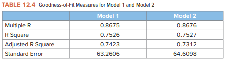 Table 12.4 provides goodness-of-fit measures from estimating Model 1 and Model 2: Model 1: Debt = ß...