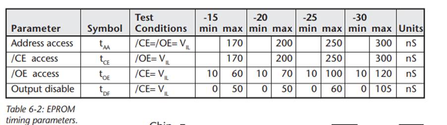 For this problem, use the fastest EPROM program memory from Table 6-2 (the –15 version), the 8031...-2