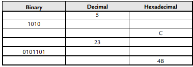 Skilled assembly programmers can convert small numbers between binary, hexadecimal, and decimal in...