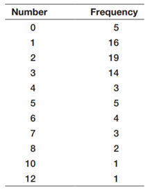 The number and frequency of Atlantic hurricanes annually from 1940 through 2012 is shown here. a....