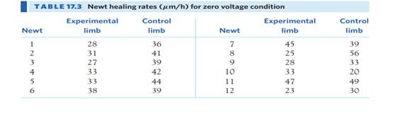 An outlier strikes. Our bodies have a natural electrical field that is known to help wounds heal....