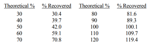 An experiment was designed to evaluate different theoretical concentrations of a particular agent....