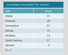 The following table displays the number of juveniles arrested for arson in select states in 2015,...