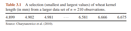 Return to the wheat kernel data in Table 3.1. (a) Calculate the sample entropy, H^ 