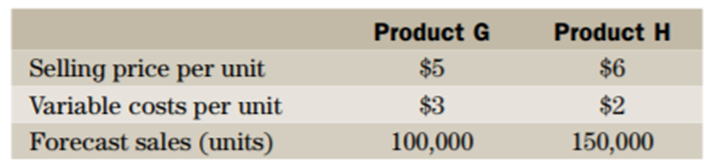 The Morgan Company produces two products, G and H, with the following characteristics: Total fixed...-1