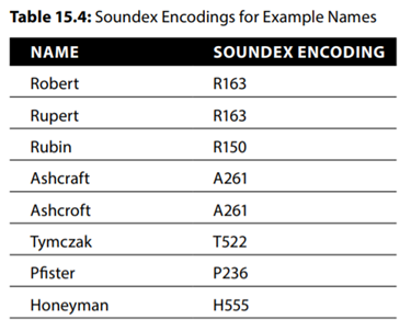 Write a program that calculates Soundex encodings. When the program starts, make it verify that the...