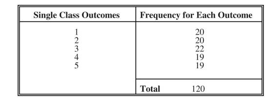 A die is tossed 120 times. The following distribution occurred: a. Interpret the frequency table. b....