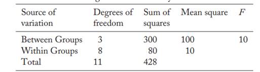 Consider the following ANOVA summary table: Verify that the number of groups is J = 4, the total...