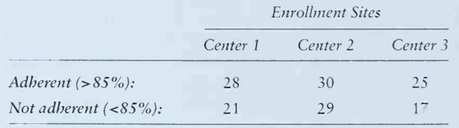 Patients were enrolled into the study described in Problem 18 from three clinical centers. Based on...