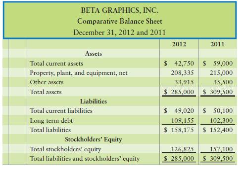 Vertical analysis of a balance sheet [10–15 min] Beta Graphics, Inc., has the following data:...