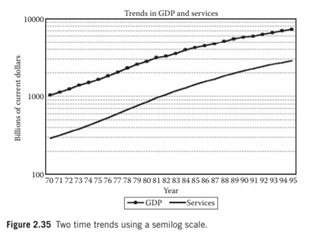 Based on the data in file Services1.xls, Figure 2.35, based on the data in file Services 1 xls,...