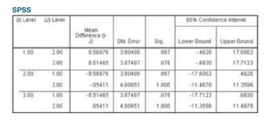 Tukey Test A display of the Bonferroni test results from Table 12-1 (which is part of the Chapter...