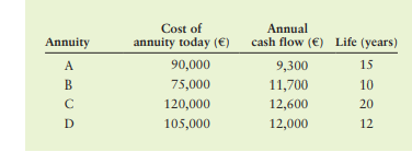 Choosing the best annuity Nikita Agarwal wishes to choose the best of four annuities available to...