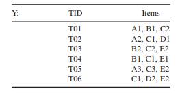 Given a transactional database Y: Using the threshold values for support s = 30% and confidence c =...