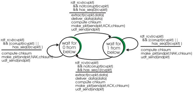 Consider the following (incorrect) FSM for the receiver for protocol rtd2.1. Show that this...