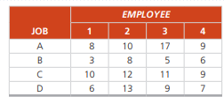 Four employees are to be assigned to four different jobs. The time per job per employee in minutes...