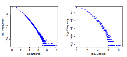 (Fitting Power-Laws to the Internet and Protein-Interaction Networks). Consider the degree...