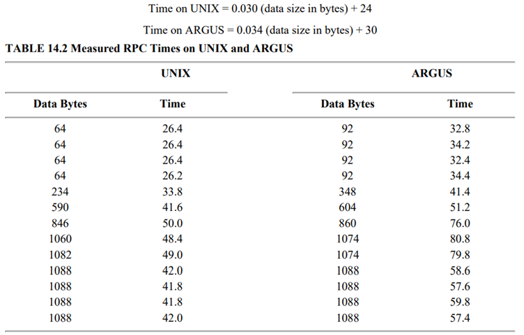 Case Study The performance of a remote procedure call (RPC) mechanism was compared on two operating...-1