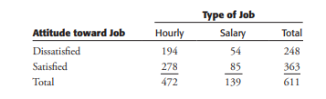 The data analyst from Problem 15.7 also obtained information regarding whether the employee was on a...-2