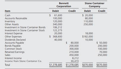 Bennett Corporation owns 60 percent of the stock of Stone Container Company, which it acquired at...