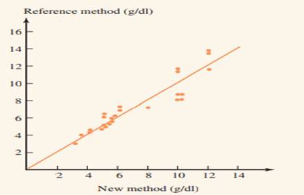 The accompanying scatterplot shows observations on hemoglobin level, determined both by the standard...