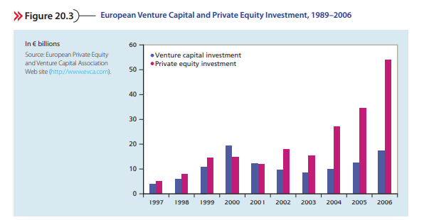 Access the European Private Equity & Venture Capital Association Web site at http://www.evca.com....-2