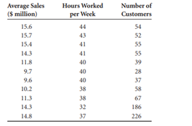 Suppose that the next set of data is Virginia Semiconductor’s sales figures for the past 11 years,...