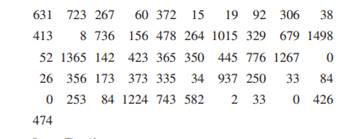 The following data represent the energy consumption of coal (in billions of Btu) by each of the 50...