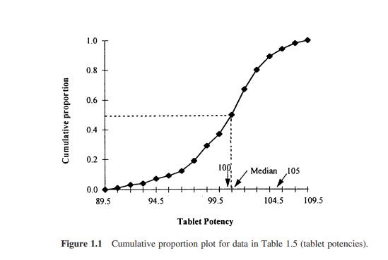 From Fig. 1.1, what proportion of tablets have potencies between 95 and 105 mg? What proportion of...