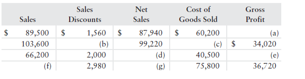 Computing inventory and cost of goods sold amounts [10–15 min] Requirement 1. Calculate the missing...