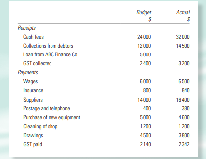 The following comparison of budgeted cash flows and actual cash flows has been prepared for...