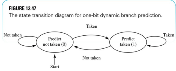 (a) In Figure 12.47 for one-bit dynamic branch prediction, what pattern of Taken outcomes will...-1