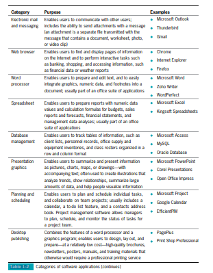 Identify software applications. Based on your personal interests, expand the categories of software...