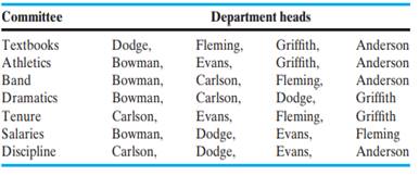 A school has seven department heads who are assigned to seven different committees, as shown in the...