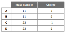 An ion that contains 11 protons, 12 neutrons and 10 electrons will have a mass number and charge...