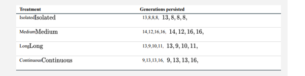 An important issue in conservation biology is how dispersal among populations influences the...-1