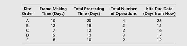 The Hyer-Than-Ever Kite Manufacturing Emporium must schedule the latest set of work orders through...