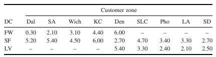 Designing a Distribution System The Krotzer Company manufactures and distributes meters used to...-3