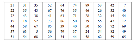 Discuss in detail how you will construct a frequency table from raw data relating to a continuous...