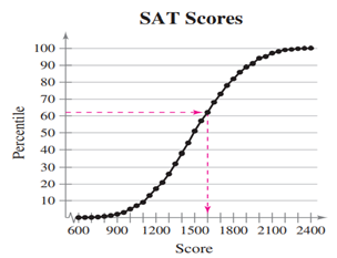 Interpreting Percentiles The ogive at the right represents the cumulative frequency distribution for...