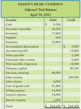 The adjusted trial balance of Daddy’s Music Company at April 30, 2012, follows: Requirements 1....