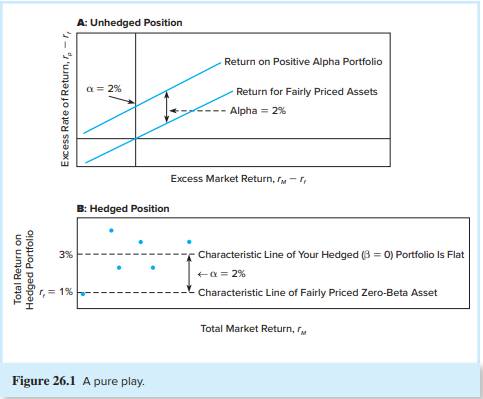 What would be the dollar value and rate of return on the market-neutral position if the value of the...