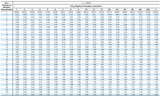 Finding Left-Tailed Critical F-Values In this section, you only needed to calculate the right-tailed...